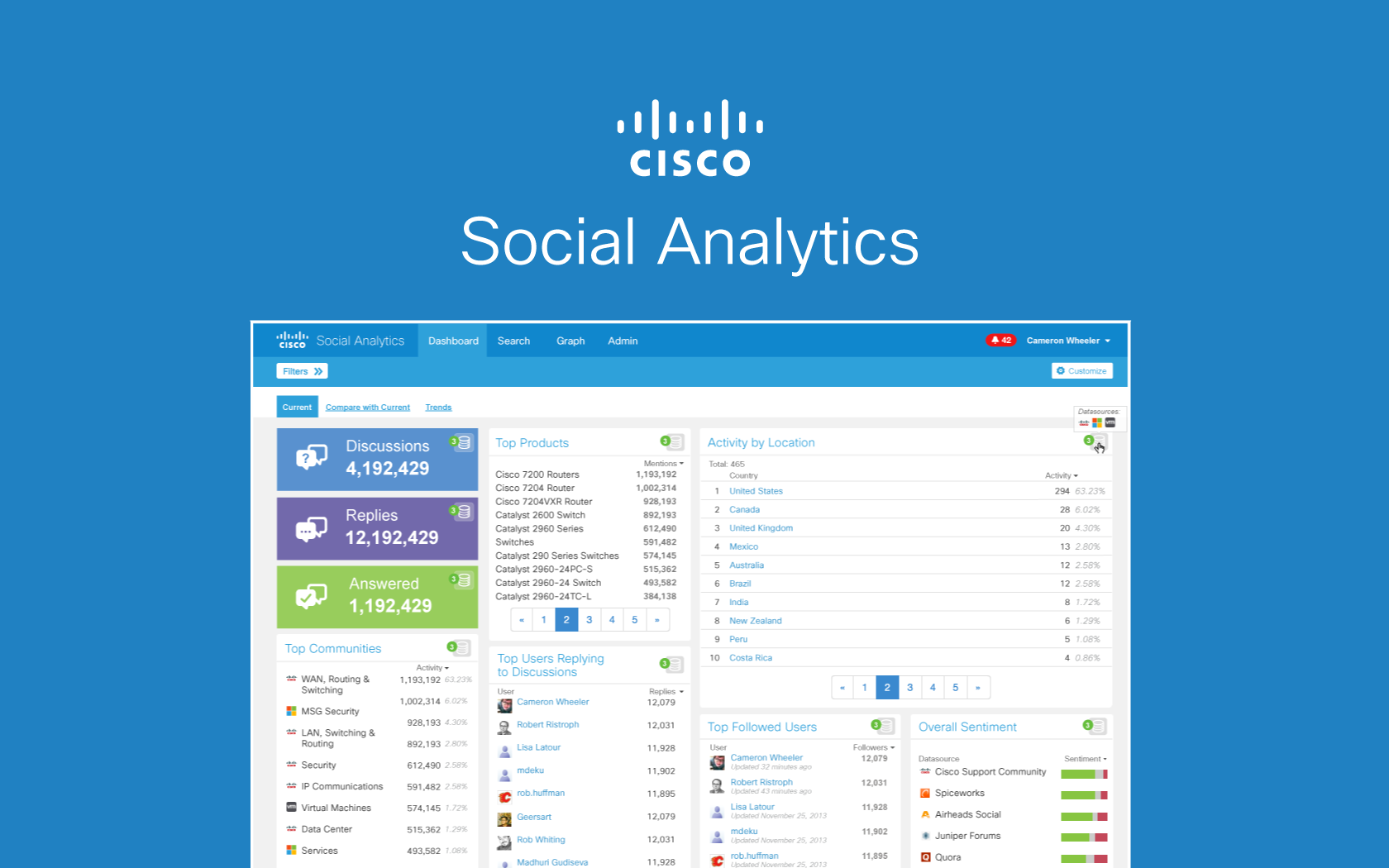 Cisco Social Analytics